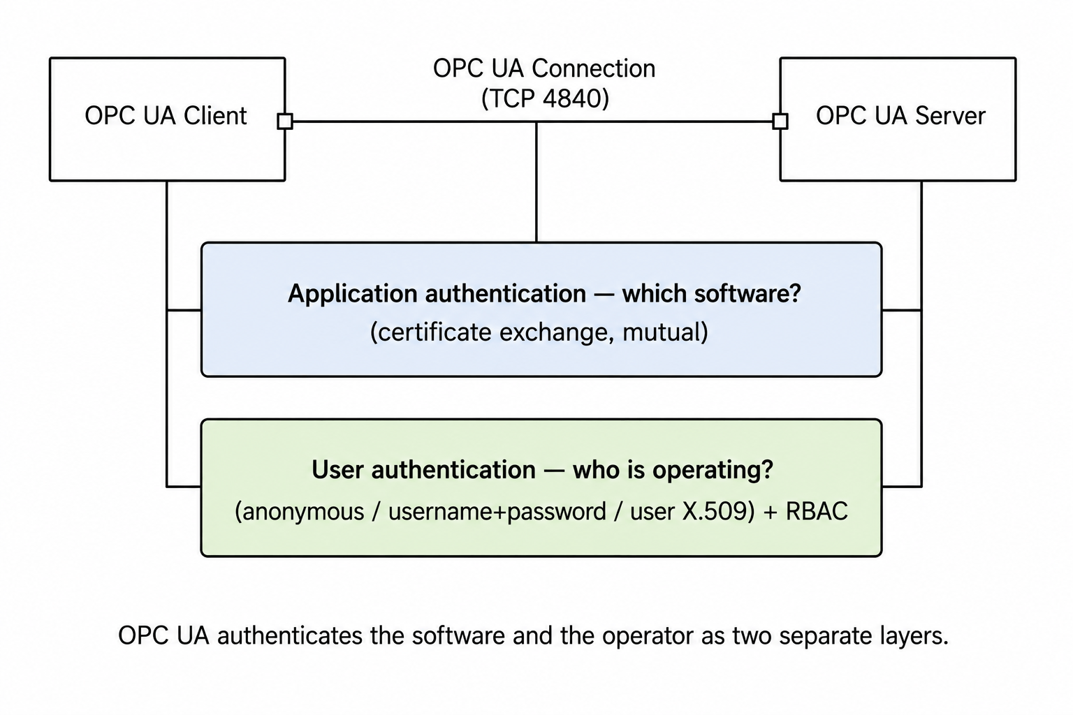 Application authentication and user authentication are two separate checks on the same OPC UA session.